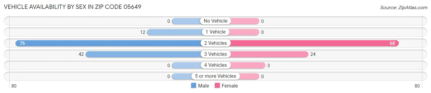 Vehicle Availability by Sex in Zip Code 05649
