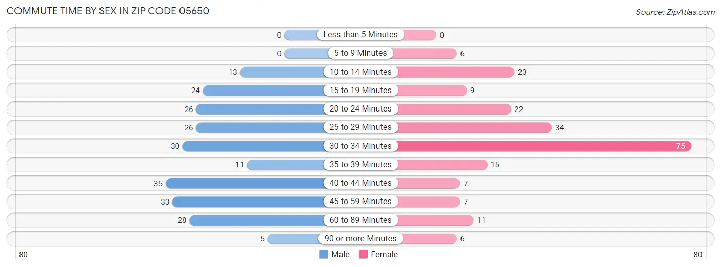 Commute Time by Sex in Zip Code 05650