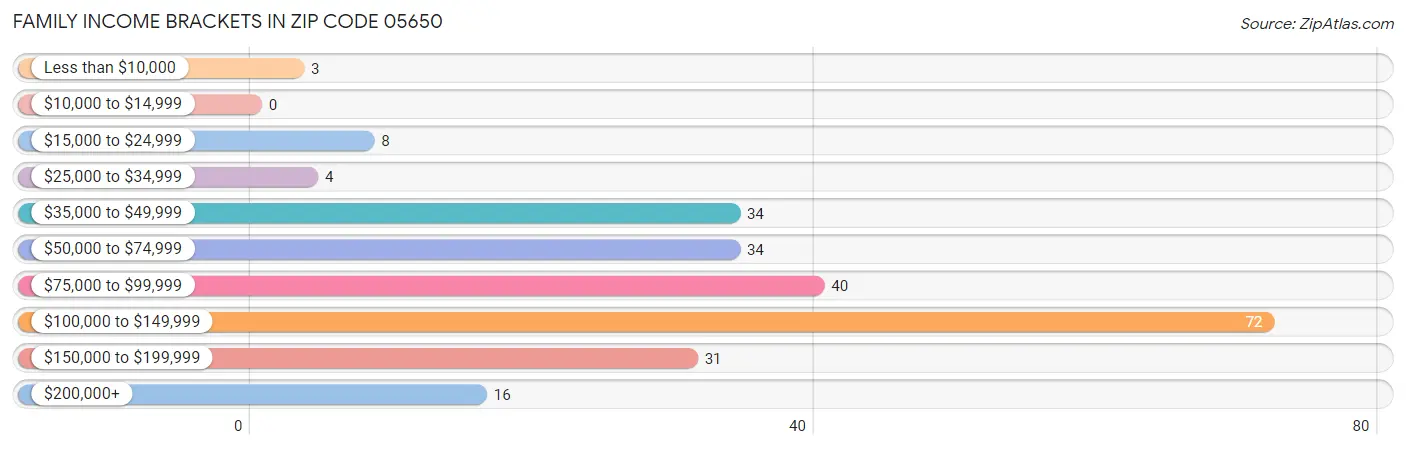 Family Income Brackets in Zip Code 05650