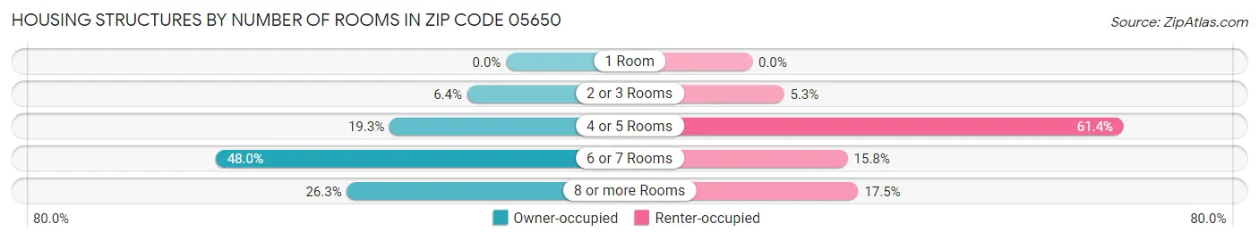 Housing Structures by Number of Rooms in Zip Code 05650