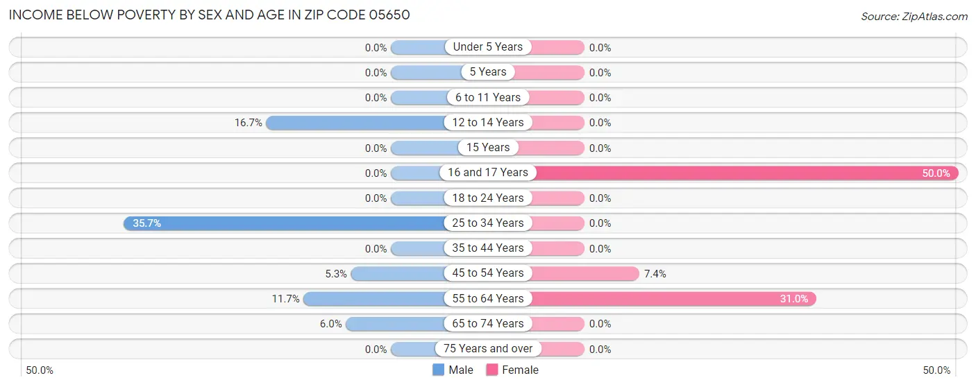 Income Below Poverty by Sex and Age in Zip Code 05650