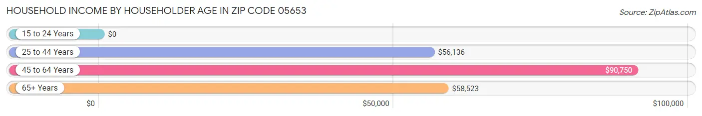 Household Income by Householder Age in Zip Code 05653