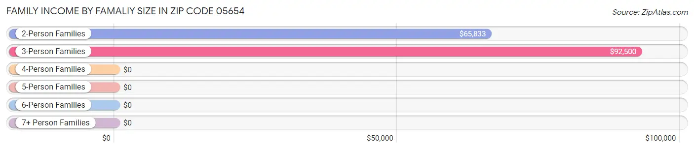 Family Income by Famaliy Size in Zip Code 05654