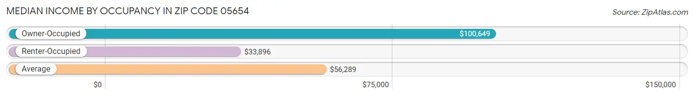 Median Income by Occupancy in Zip Code 05654