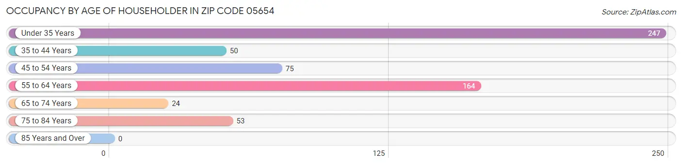 Occupancy by Age of Householder in Zip Code 05654