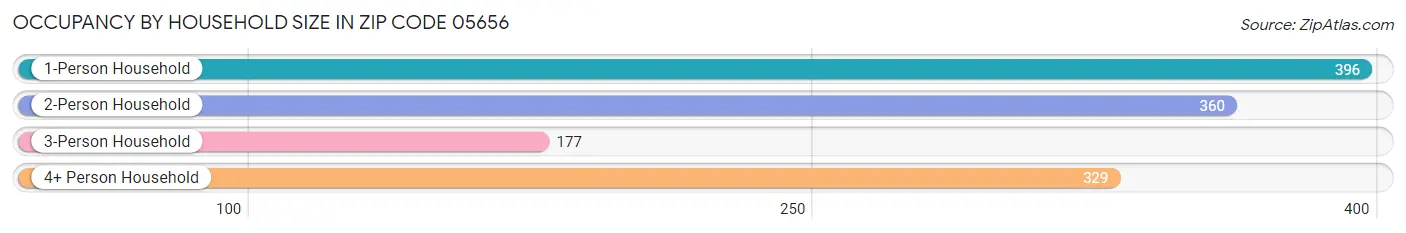 Occupancy by Household Size in Zip Code 05656