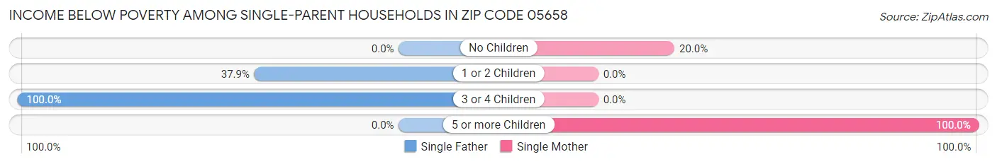 Income Below Poverty Among Single-Parent Households in Zip Code 05658