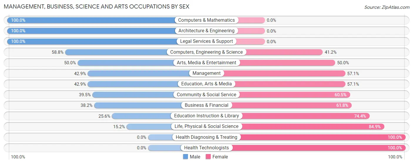 Management, Business, Science and Arts Occupations by Sex in Zip Code 05658