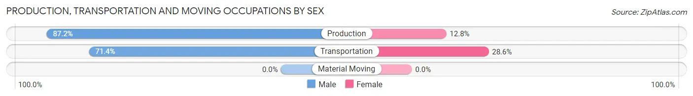 Production, Transportation and Moving Occupations by Sex in Zip Code 05658
