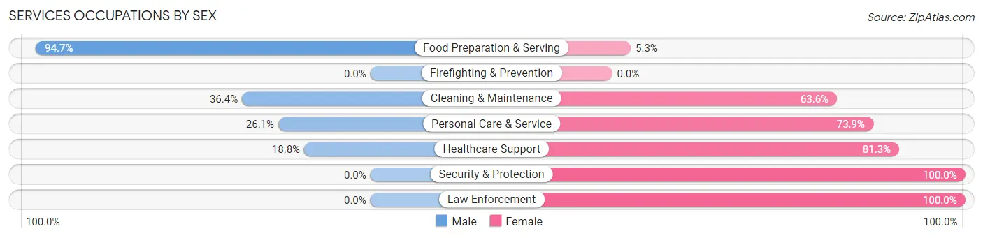 Services Occupations by Sex in Zip Code 05658
