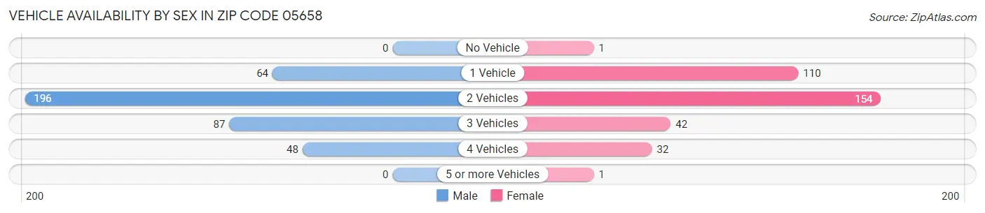 Vehicle Availability by Sex in Zip Code 05658