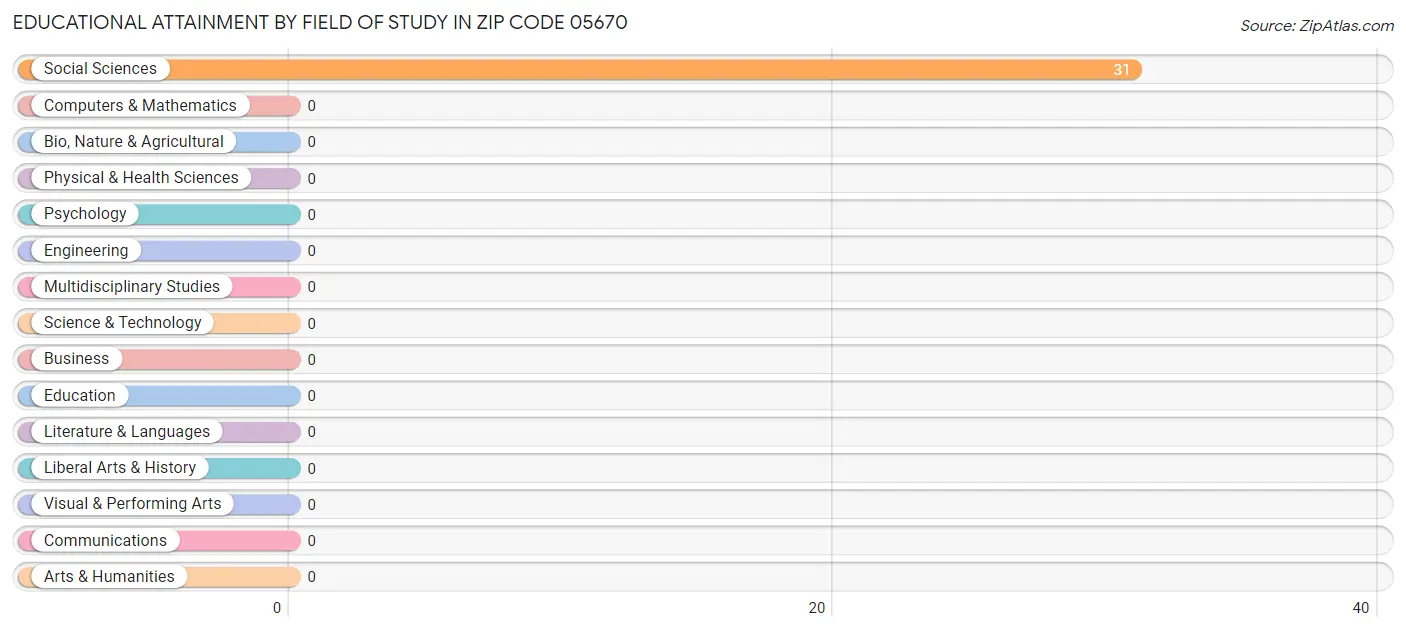 Educational Attainment by Field of Study in Zip Code 05670