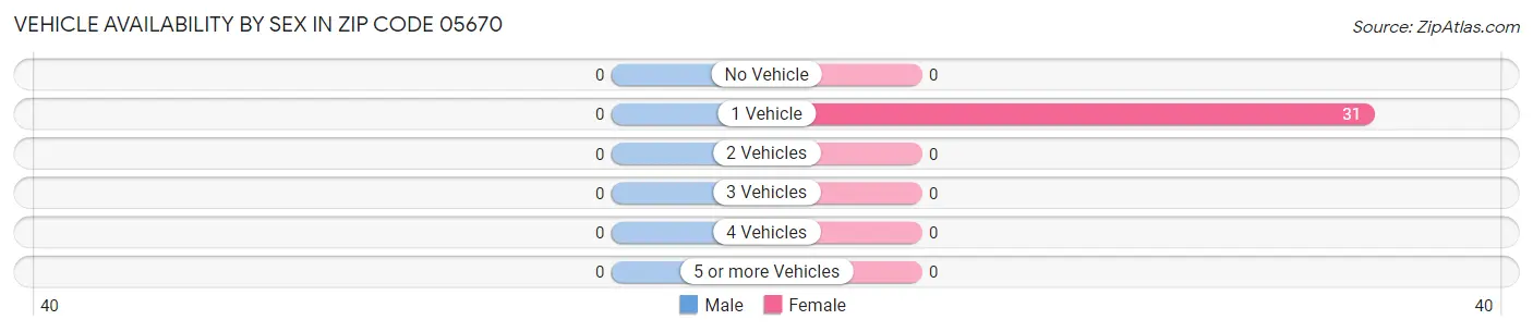 Vehicle Availability by Sex in Zip Code 05670
