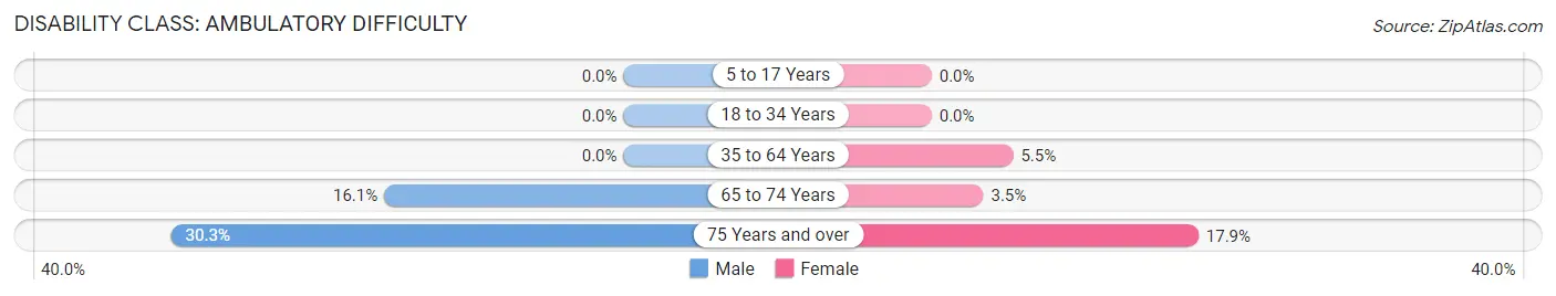 Disability in Zip Code 05672: <span>Ambulatory Difficulty</span>