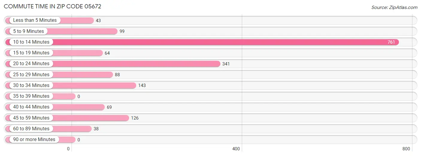 Commute Time in Zip Code 05672