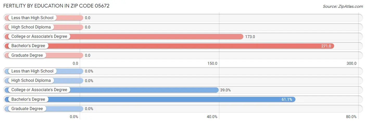 Female Fertility by Education Attainment in Zip Code 05672