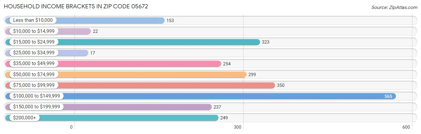 Household Income Brackets in Zip Code 05672