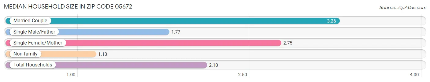 Median Household Size in Zip Code 05672