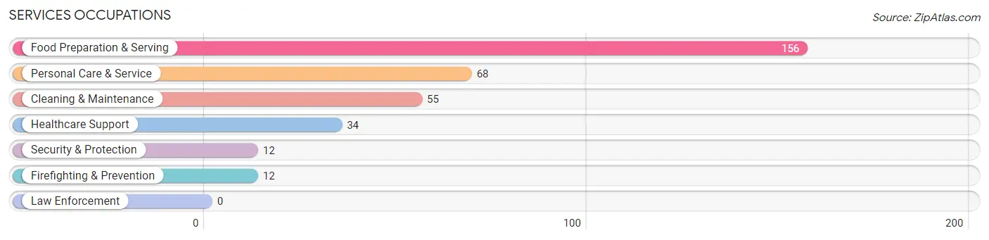 Services Occupations in Zip Code 05672