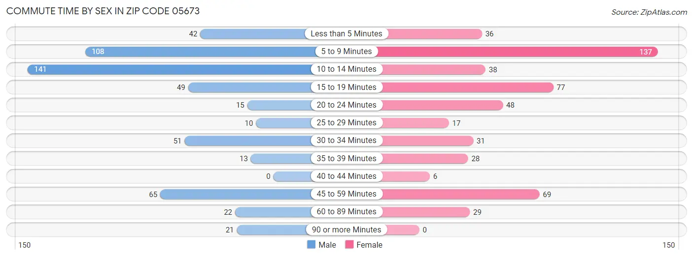 Commute Time by Sex in Zip Code 05673