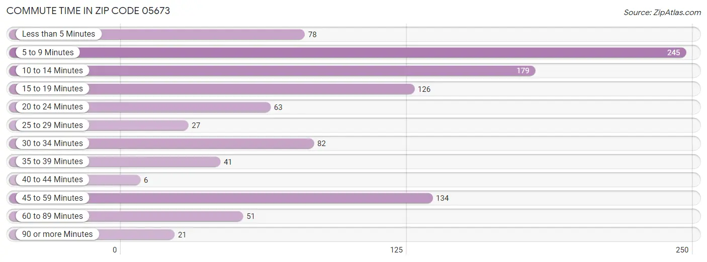 Commute Time in Zip Code 05673