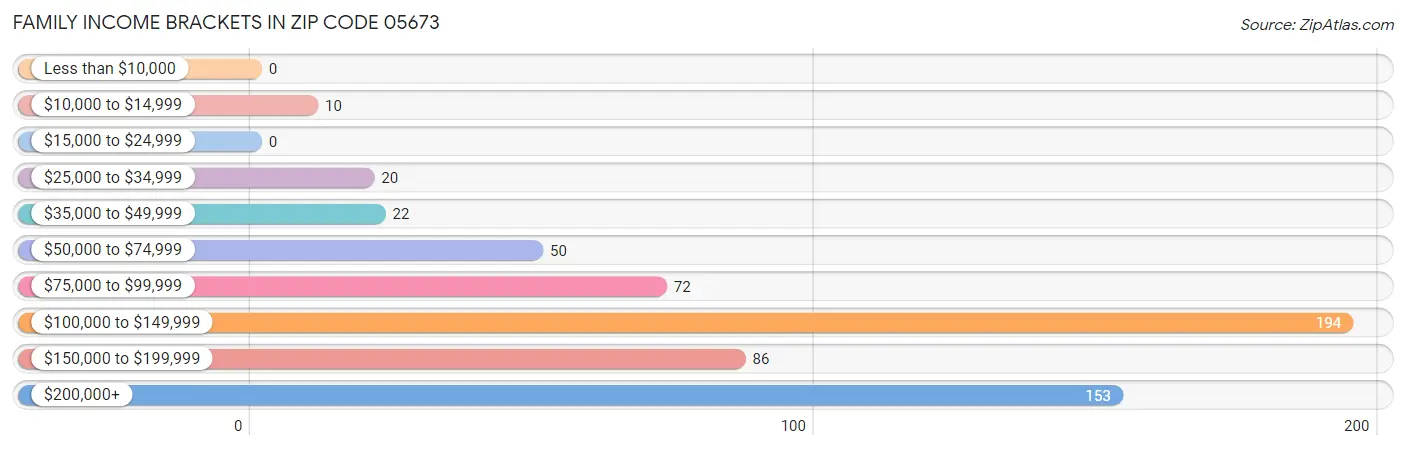 Family Income Brackets in Zip Code 05673