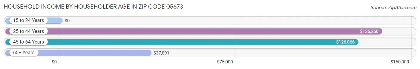 Household Income by Householder Age in Zip Code 05673