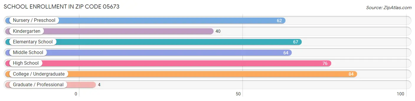 School Enrollment in Zip Code 05673