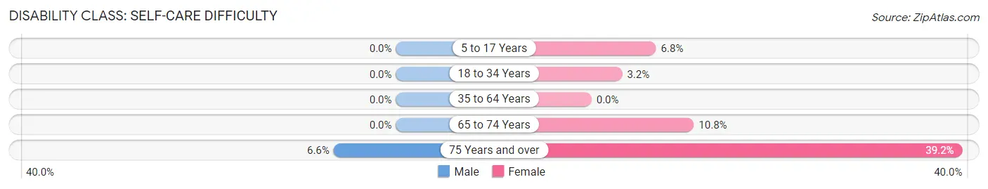 Disability in Zip Code 05673: <span>Self-Care Difficulty</span>