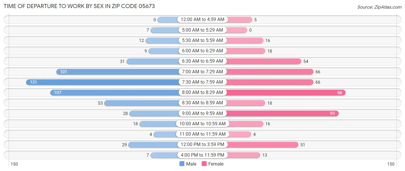 Time of Departure to Work by Sex in Zip Code 05673