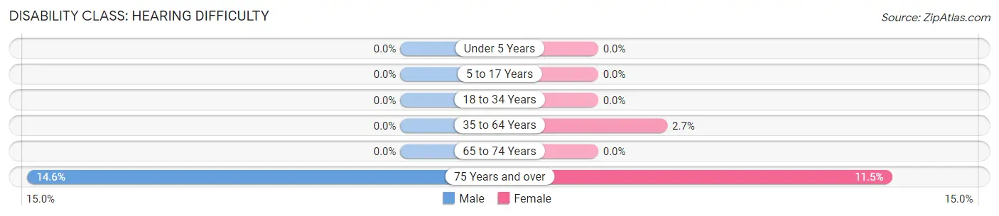 Disability in Zip Code 05674: <span>Hearing Difficulty</span>