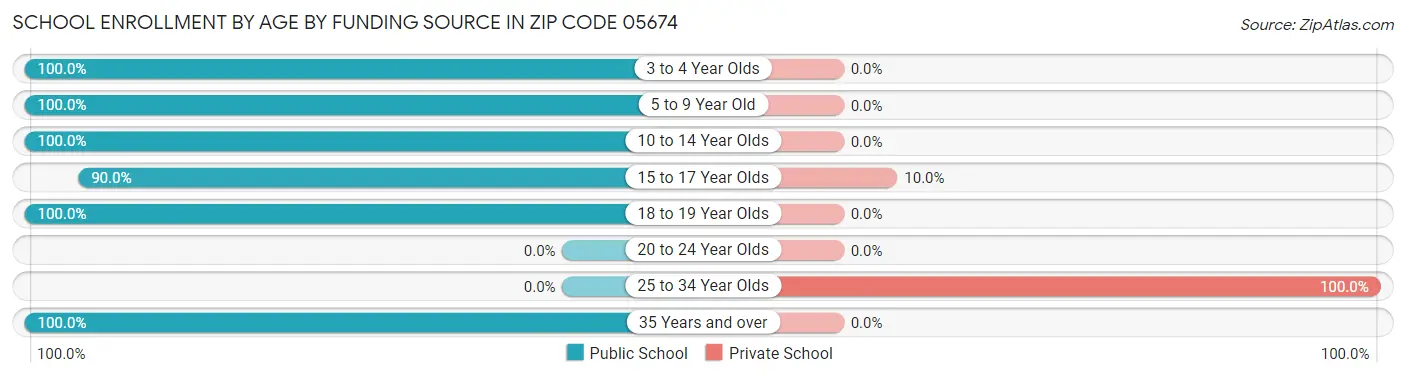 School Enrollment by Age by Funding Source in Zip Code 05674