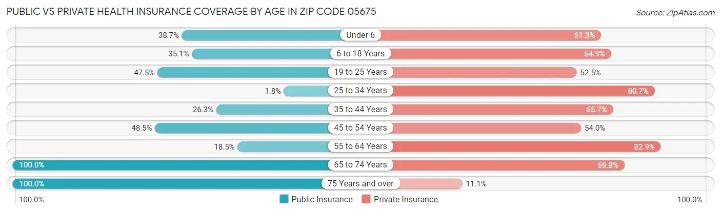 Public vs Private Health Insurance Coverage by Age in Zip Code 05675