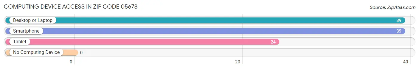 Computing Device Access in Zip Code 05678