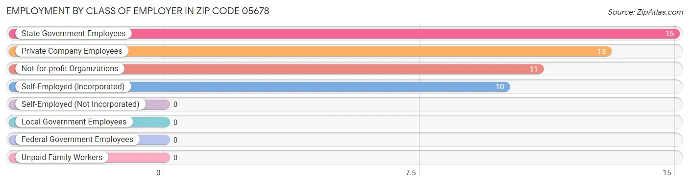 Employment by Class of Employer in Zip Code 05678