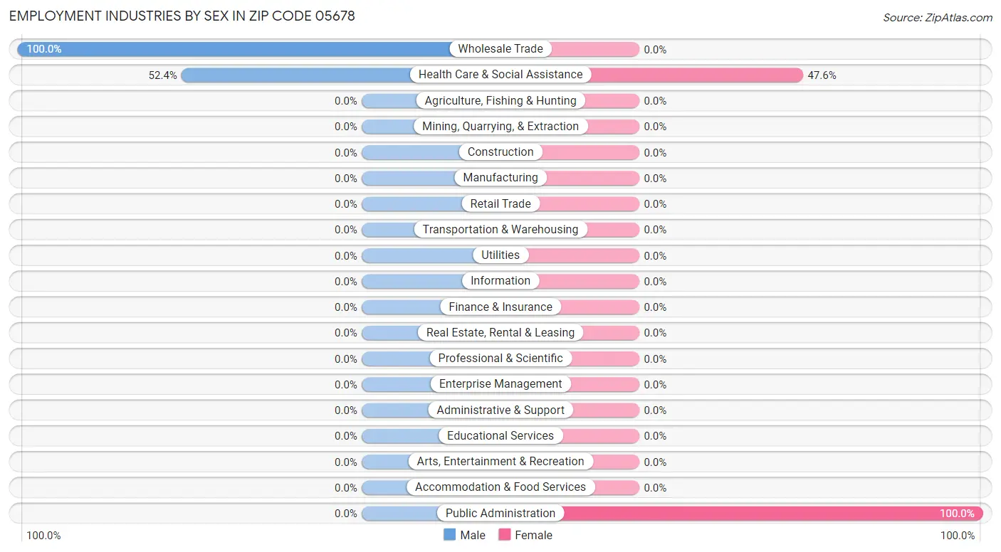 Employment Industries by Sex in Zip Code 05678