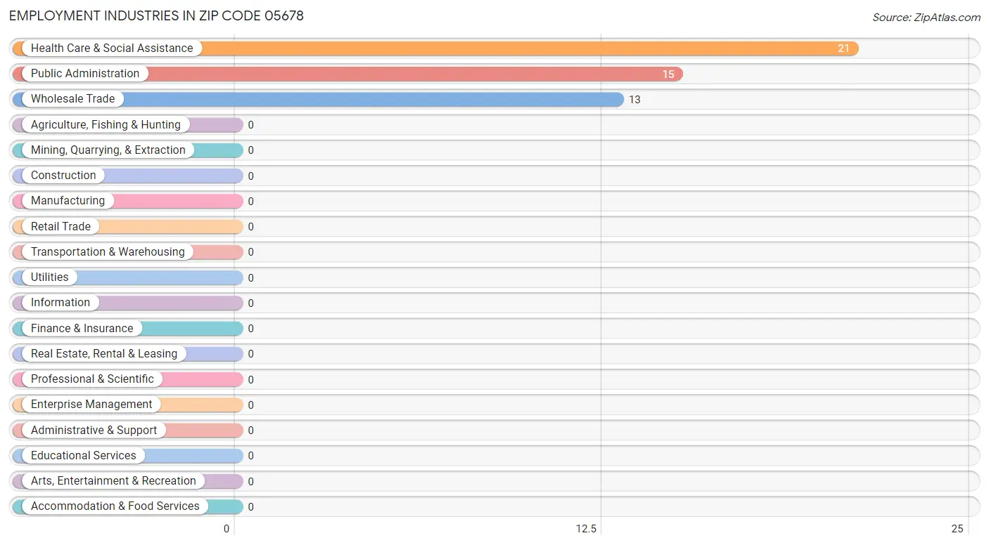 Employment Industries in Zip Code 05678