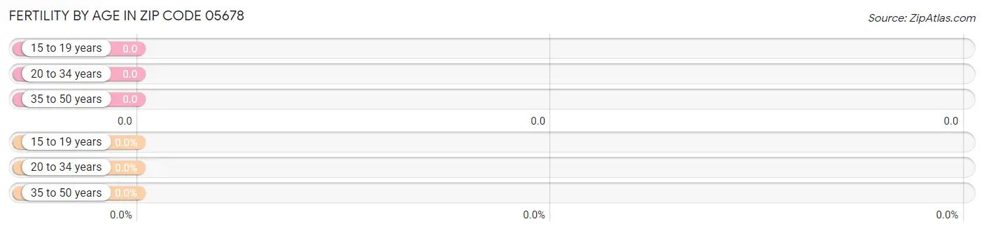Female Fertility by Age in Zip Code 05678