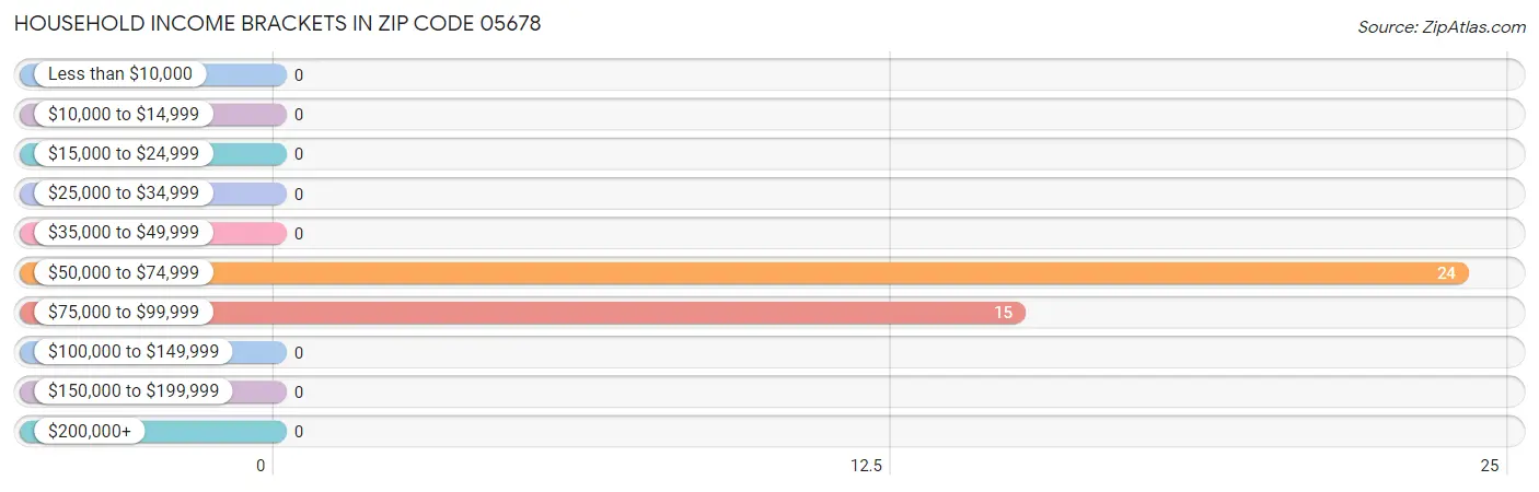 Household Income Brackets in Zip Code 05678