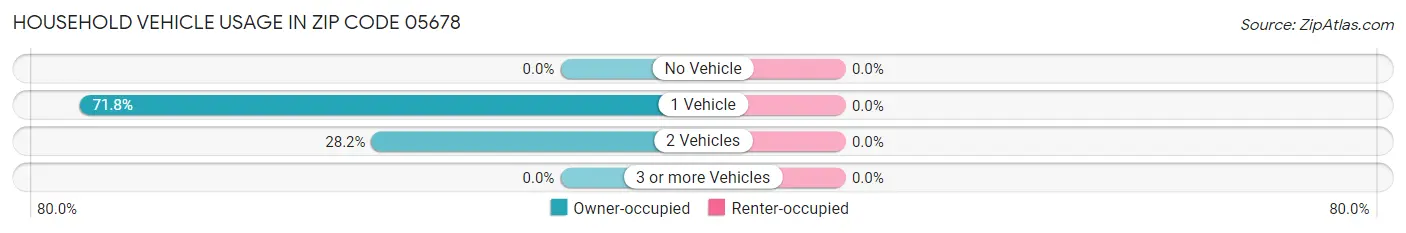 Household Vehicle Usage in Zip Code 05678