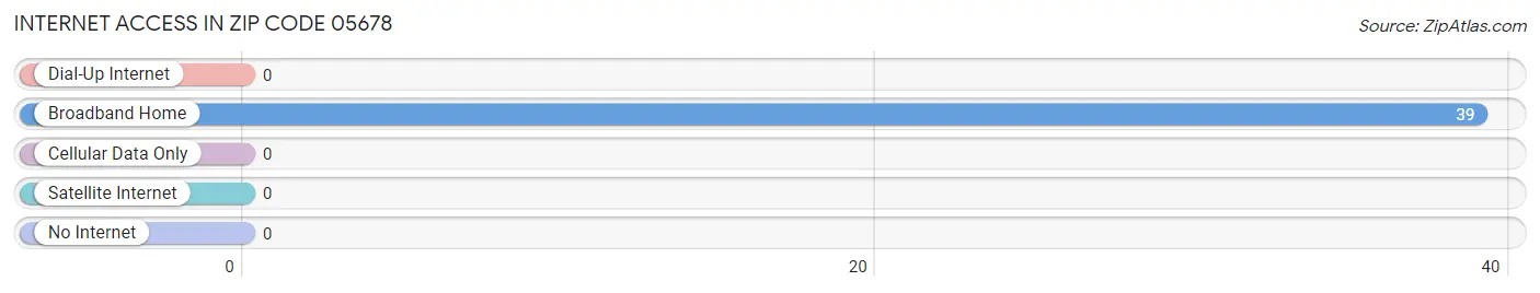 Internet Access in Zip Code 05678