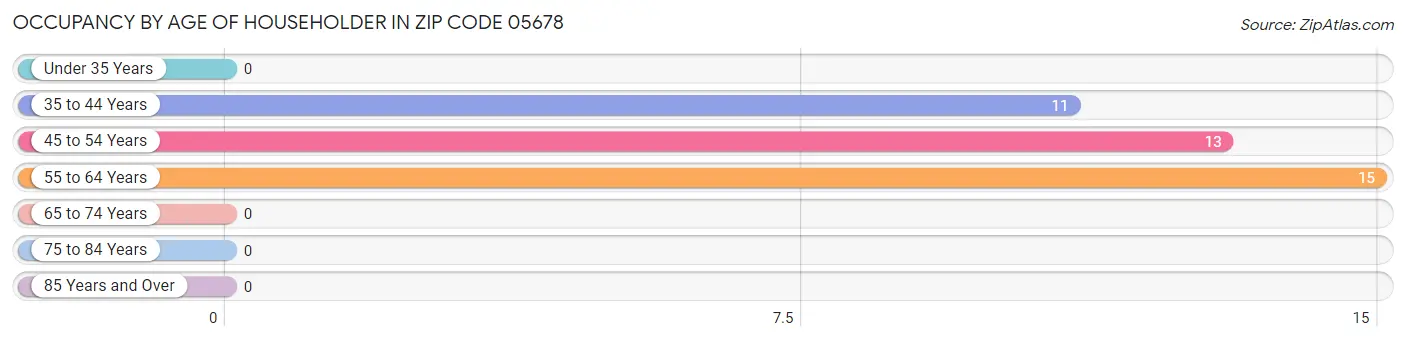 Occupancy by Age of Householder in Zip Code 05678