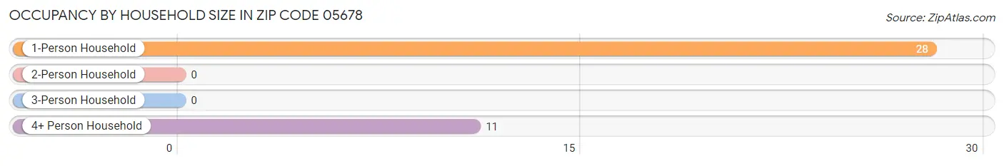 Occupancy by Household Size in Zip Code 05678