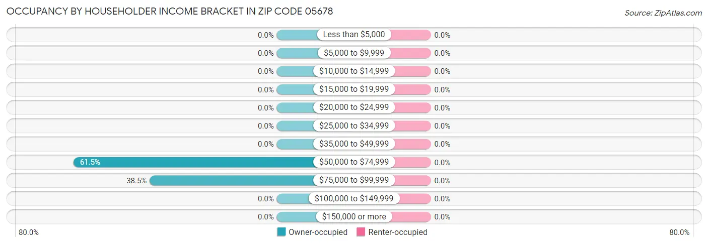 Occupancy by Householder Income Bracket in Zip Code 05678