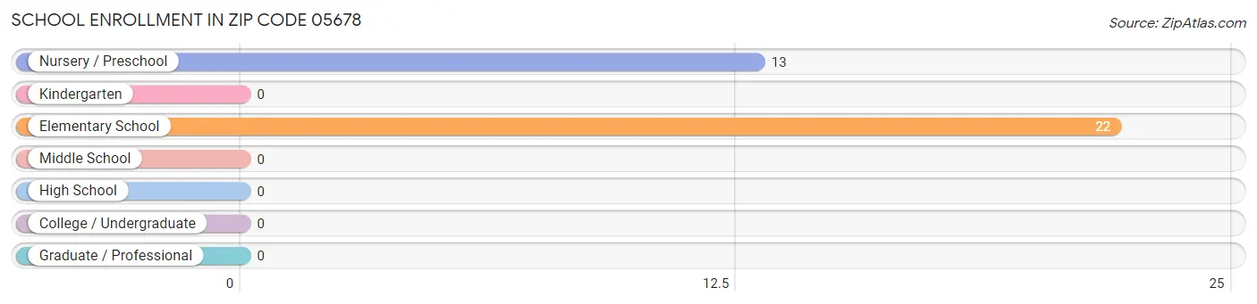 School Enrollment in Zip Code 05678