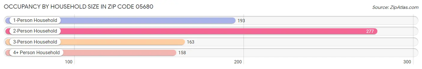 Occupancy by Household Size in Zip Code 05680