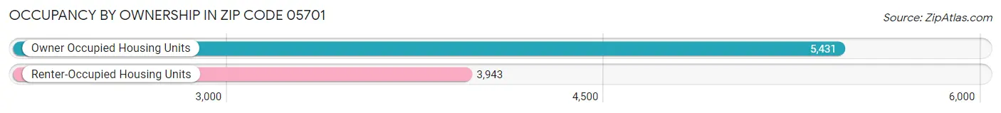 Occupancy by Ownership in Zip Code 05701