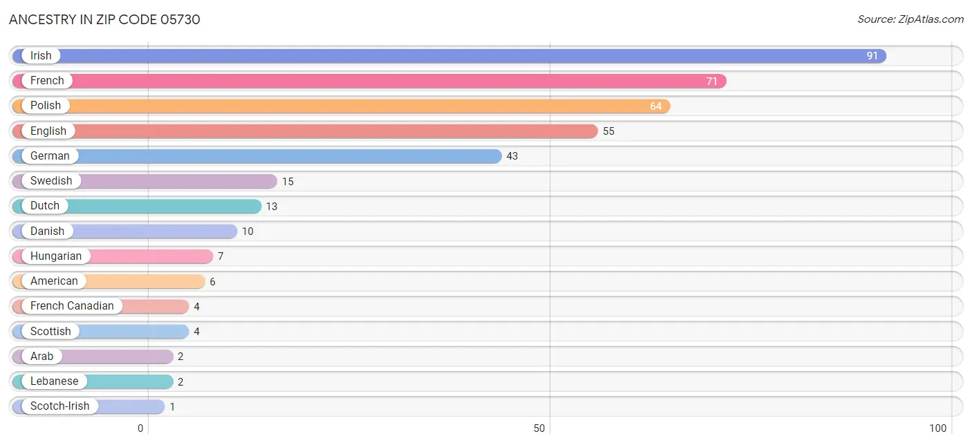 Ancestry in Zip Code 05730