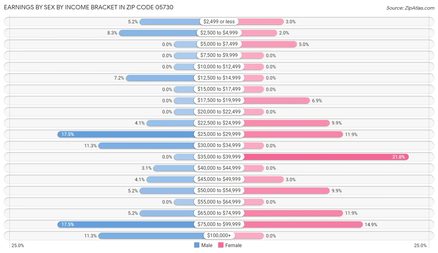 Earnings by Sex by Income Bracket in Zip Code 05730