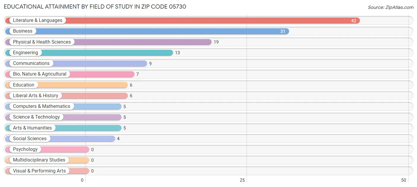 Educational Attainment by Field of Study in Zip Code 05730
